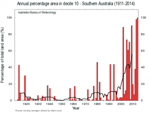 Australian Temperatures