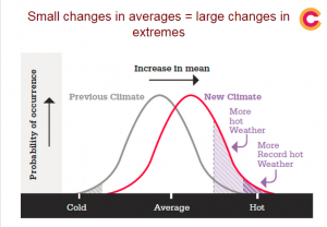 Heat increases with climate change