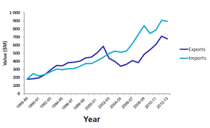 Vegetable import-exports